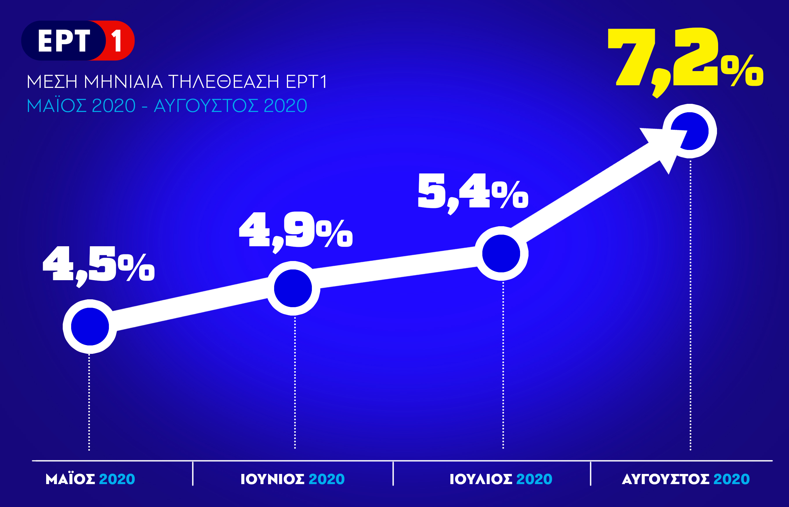 Ολο και πιο κάτω σε νούμερα το κεντρικό δελτίο της ΕΡΤ