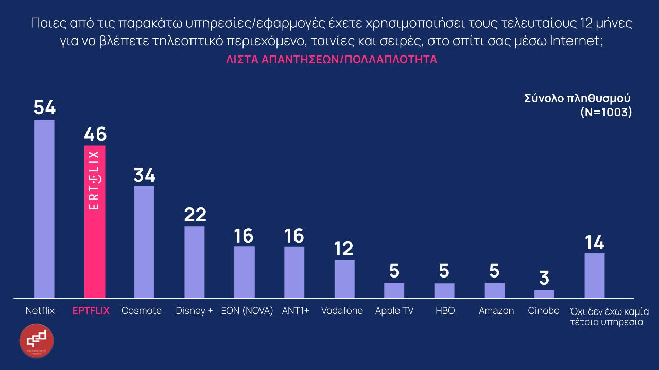 Πανηγυρίζει το ERTFLIX για την πρωτιά αλλά ξεχνάει ότι είναι δωρεάν